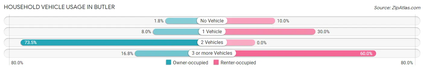 Household Vehicle Usage in Butler