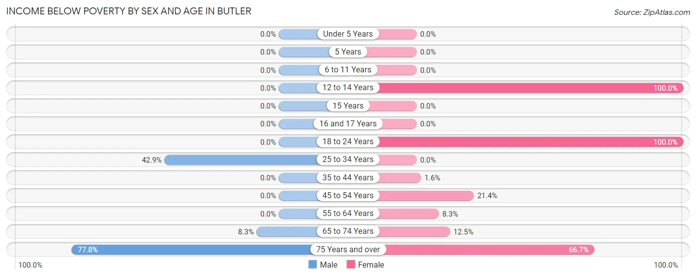 Income Below Poverty by Sex and Age in Butler