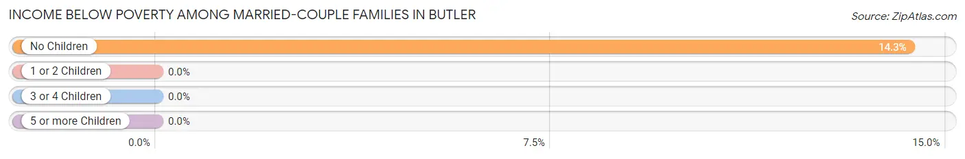 Income Below Poverty Among Married-Couple Families in Butler