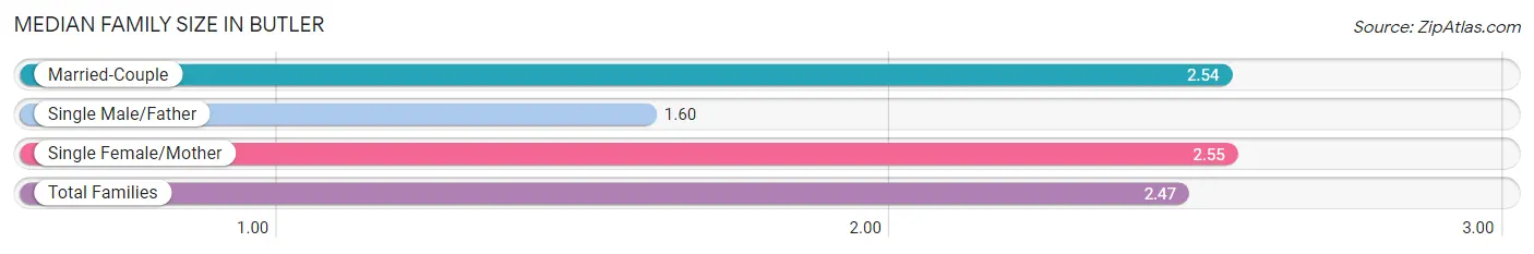 Median Family Size in Butler