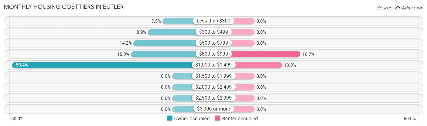 Monthly Housing Cost Tiers in Butler
