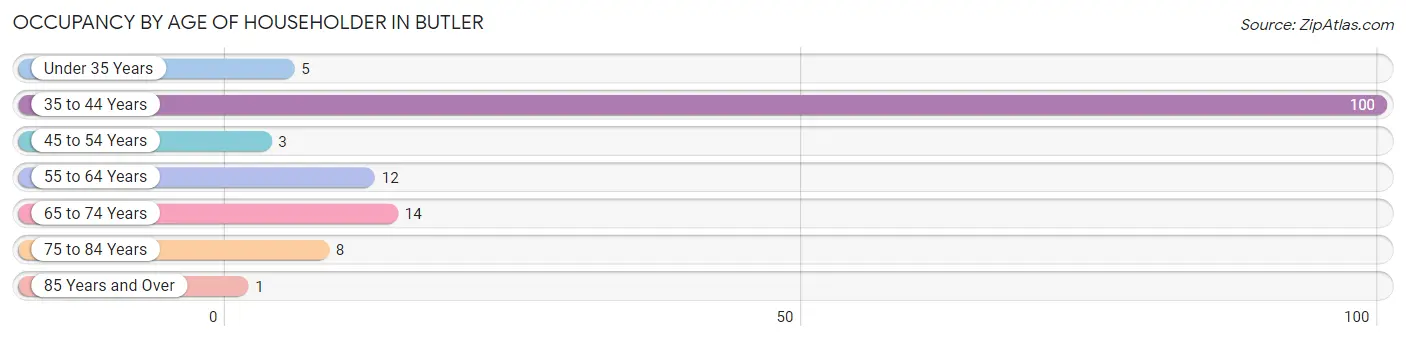 Occupancy by Age of Householder in Butler