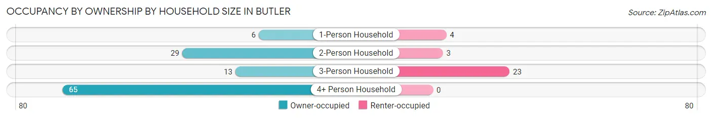 Occupancy by Ownership by Household Size in Butler