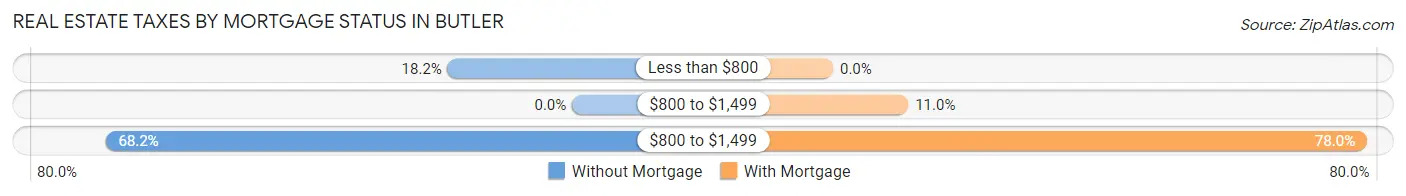 Real Estate Taxes by Mortgage Status in Butler