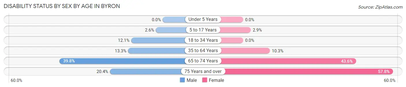 Disability Status by Sex by Age in Byron