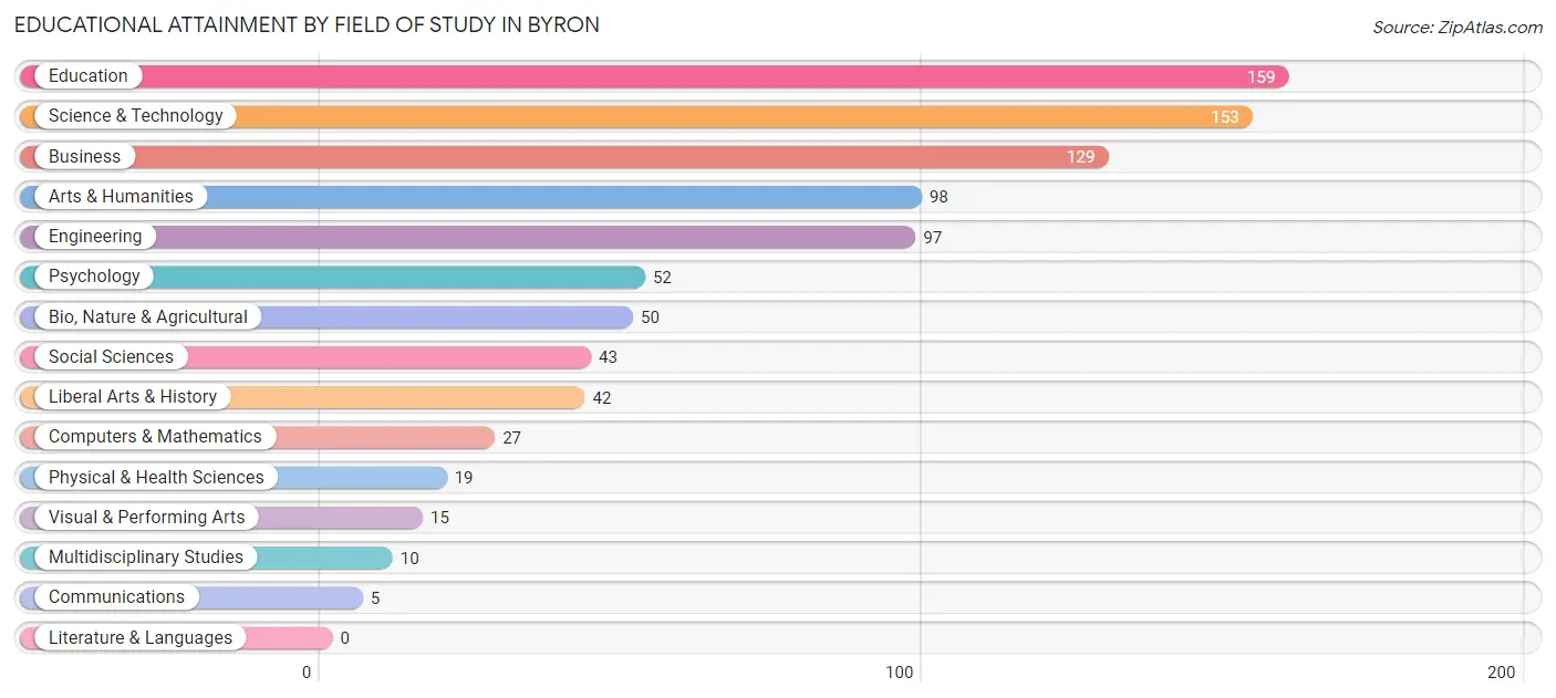 Educational Attainment by Field of Study in Byron