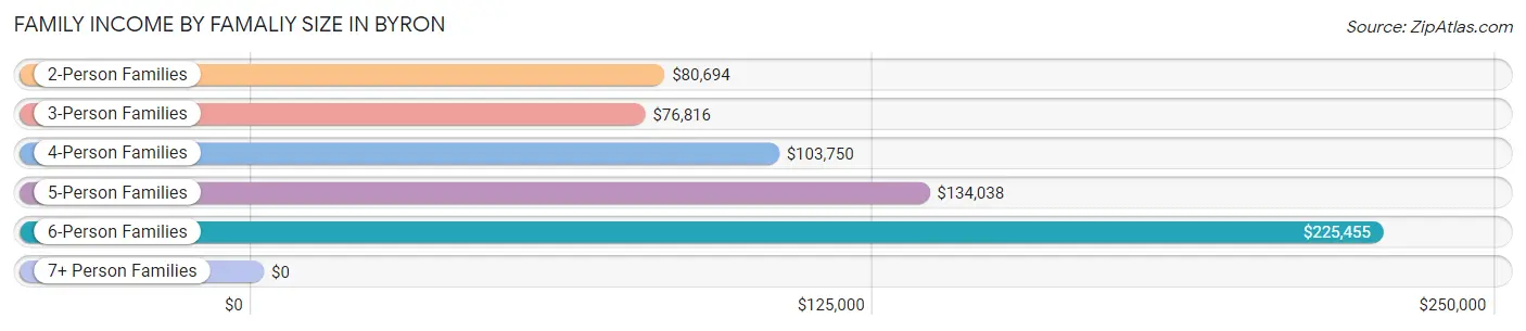 Family Income by Famaliy Size in Byron