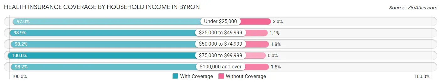 Health Insurance Coverage by Household Income in Byron