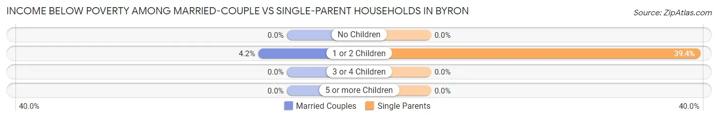 Income Below Poverty Among Married-Couple vs Single-Parent Households in Byron
