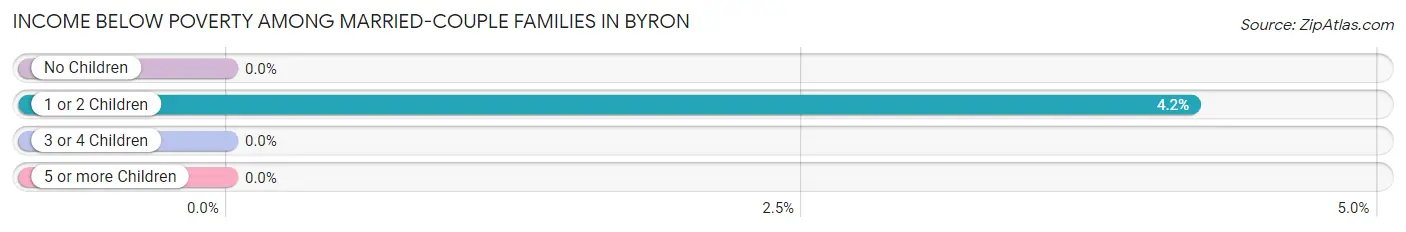 Income Below Poverty Among Married-Couple Families in Byron