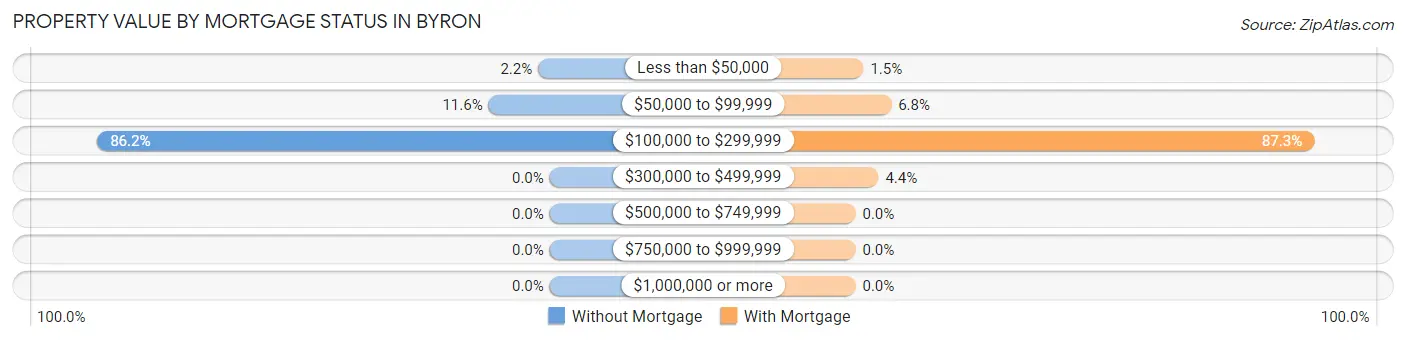 Property Value by Mortgage Status in Byron
