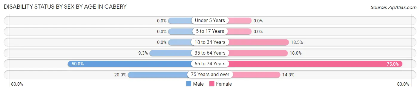 Disability Status by Sex by Age in Cabery