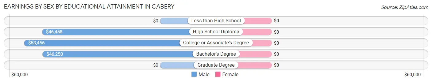 Earnings by Sex by Educational Attainment in Cabery