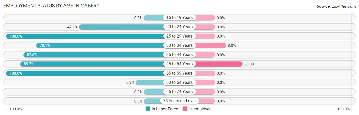 Employment Status by Age in Cabery