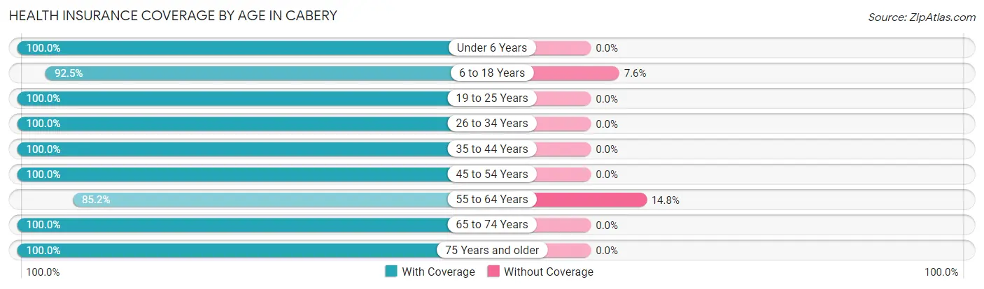 Health Insurance Coverage by Age in Cabery