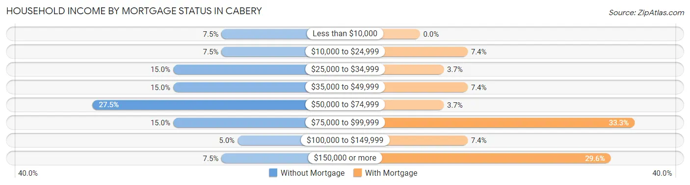 Household Income by Mortgage Status in Cabery