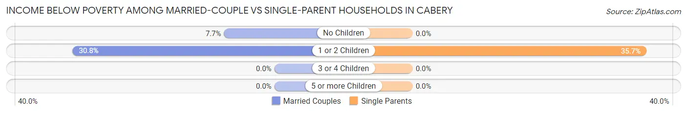 Income Below Poverty Among Married-Couple vs Single-Parent Households in Cabery