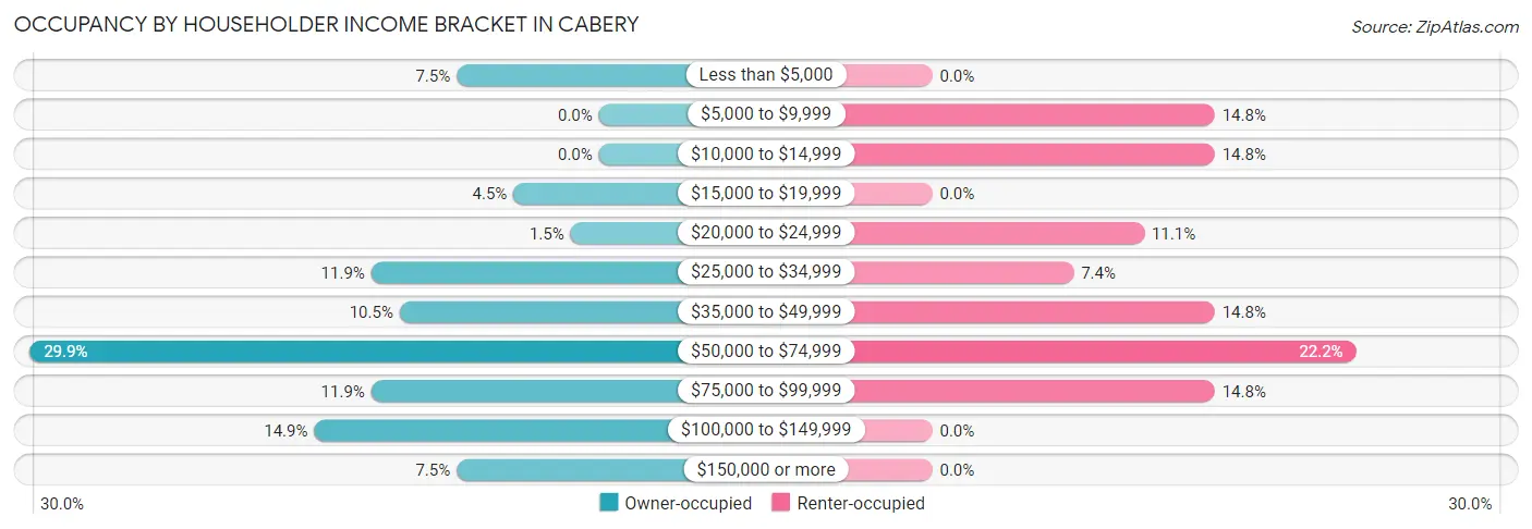 Occupancy by Householder Income Bracket in Cabery