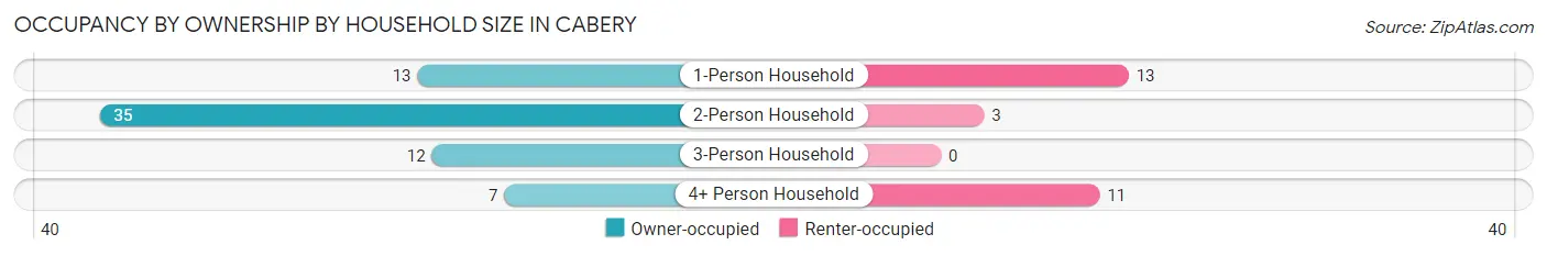 Occupancy by Ownership by Household Size in Cabery