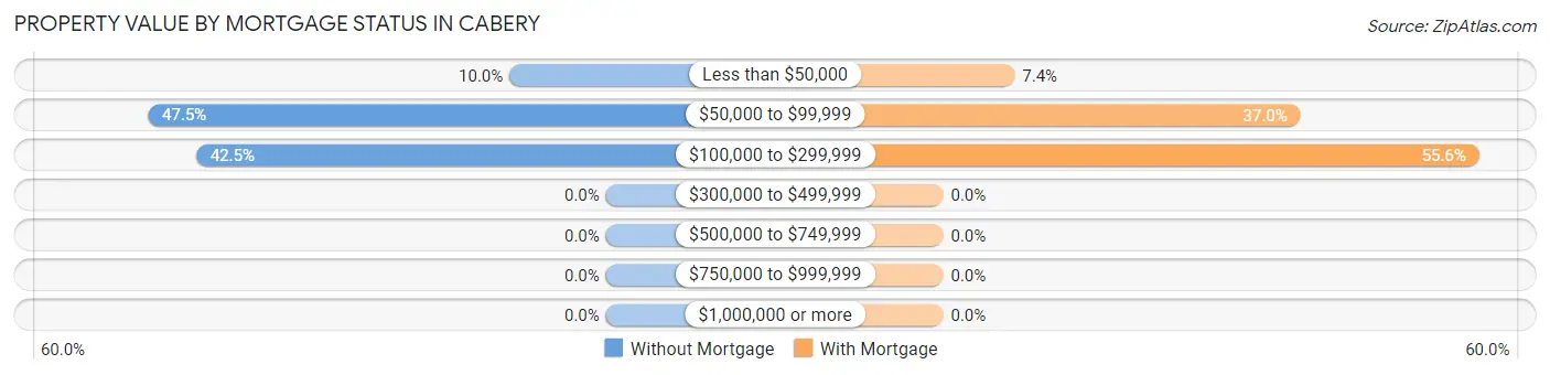 Property Value by Mortgage Status in Cabery