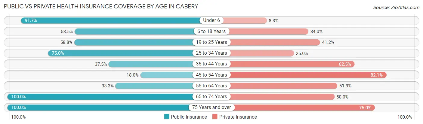 Public vs Private Health Insurance Coverage by Age in Cabery