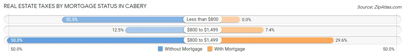 Real Estate Taxes by Mortgage Status in Cabery