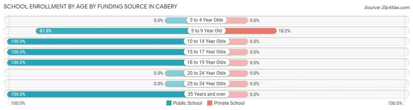 School Enrollment by Age by Funding Source in Cabery
