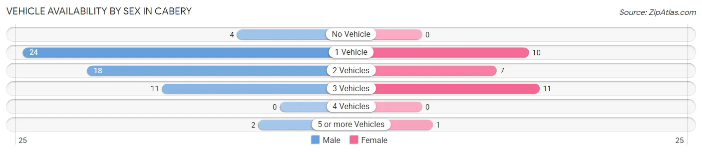 Vehicle Availability by Sex in Cabery