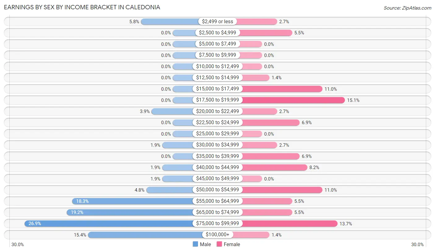 Earnings by Sex by Income Bracket in Caledonia