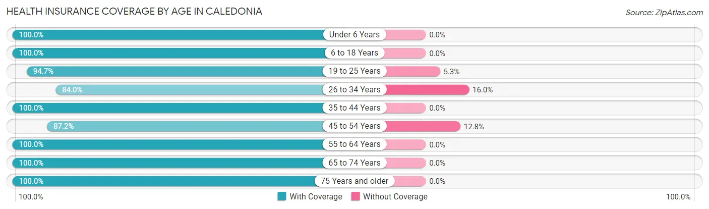 Health Insurance Coverage by Age in Caledonia