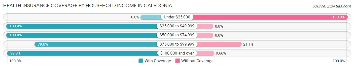 Health Insurance Coverage by Household Income in Caledonia