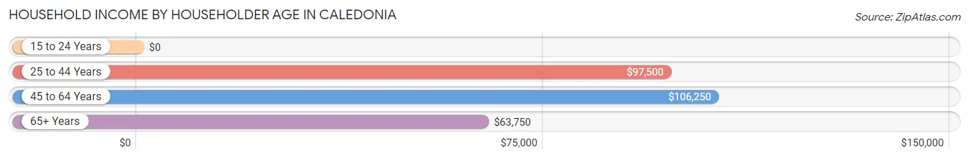 Household Income by Householder Age in Caledonia