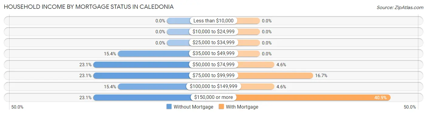 Household Income by Mortgage Status in Caledonia