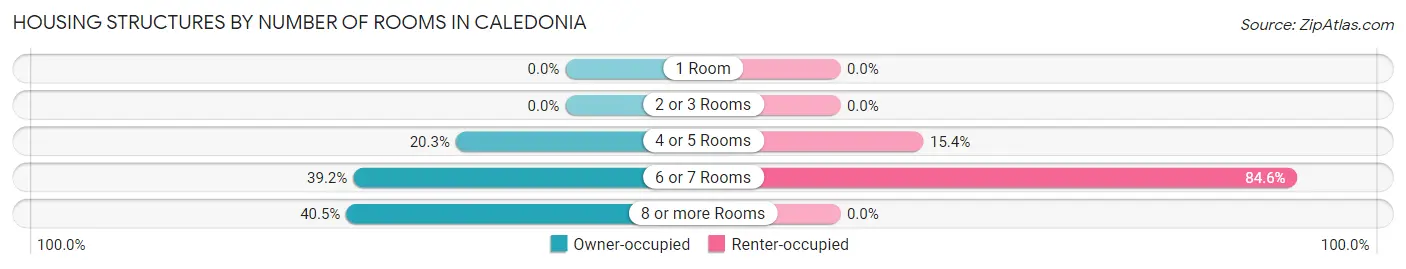 Housing Structures by Number of Rooms in Caledonia