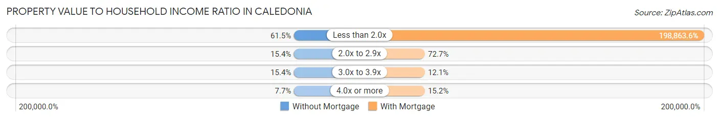 Property Value to Household Income Ratio in Caledonia