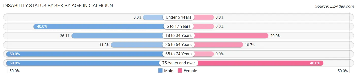 Disability Status by Sex by Age in Calhoun