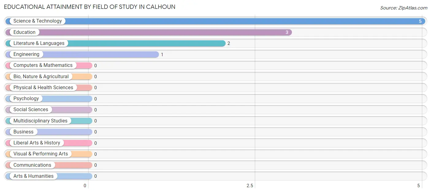 Educational Attainment by Field of Study in Calhoun