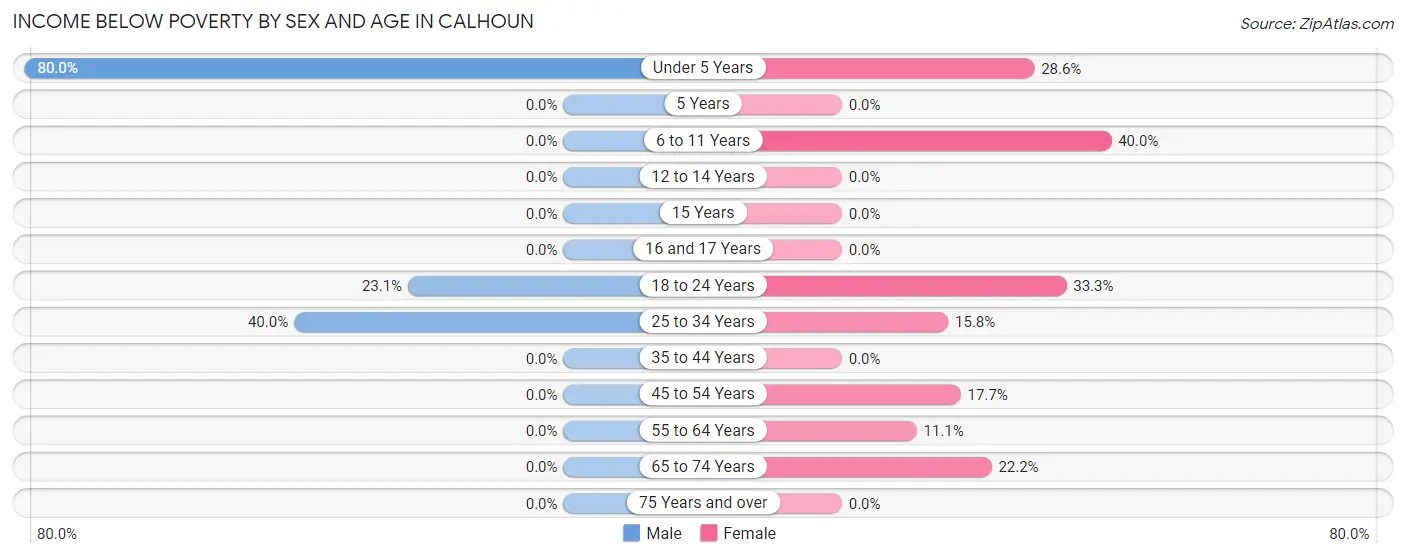 Income Below Poverty by Sex and Age in Calhoun