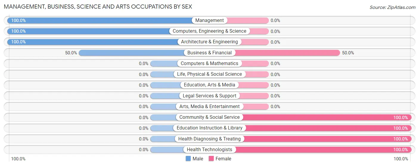 Management, Business, Science and Arts Occupations by Sex in Calhoun