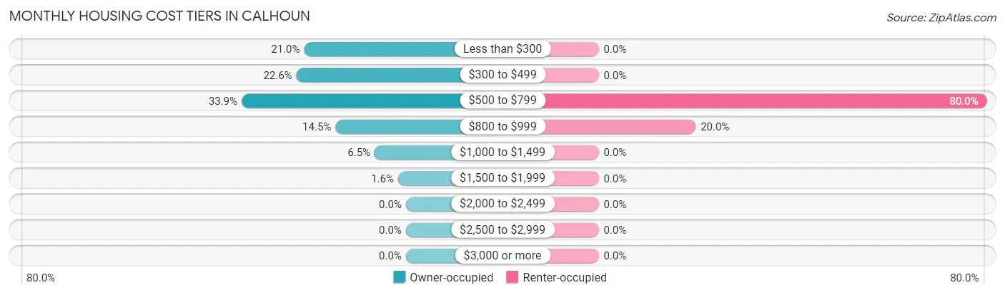 Monthly Housing Cost Tiers in Calhoun