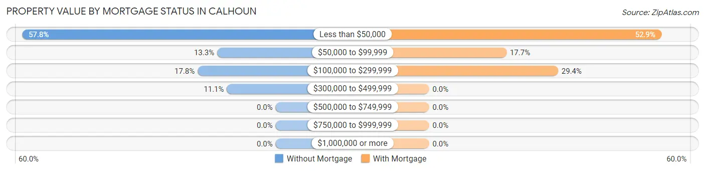 Property Value by Mortgage Status in Calhoun