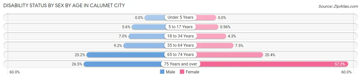 Disability Status by Sex by Age in Calumet City
