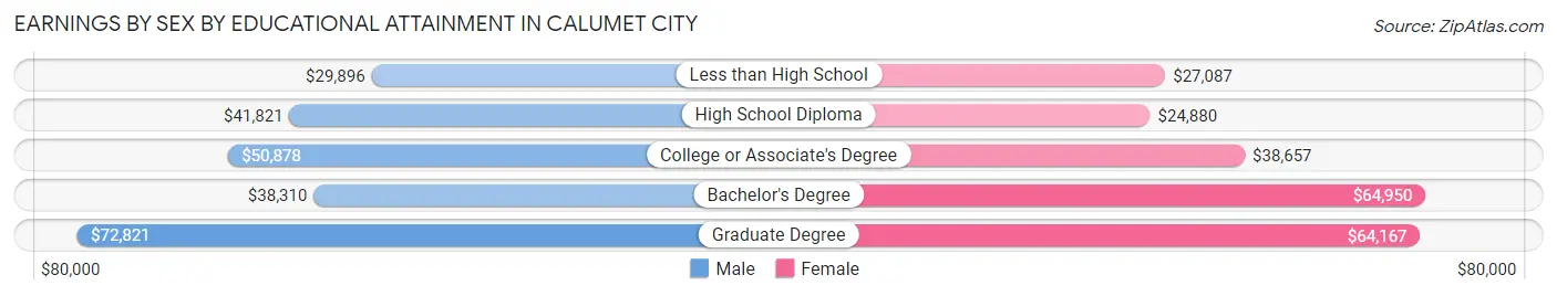 Earnings by Sex by Educational Attainment in Calumet City