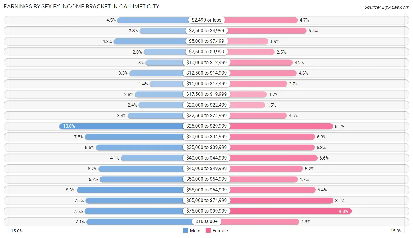 Earnings by Sex by Income Bracket in Calumet City