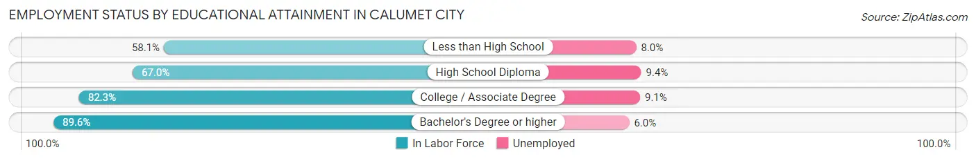 Employment Status by Educational Attainment in Calumet City