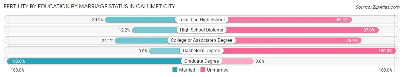 Female Fertility by Education by Marriage Status in Calumet City