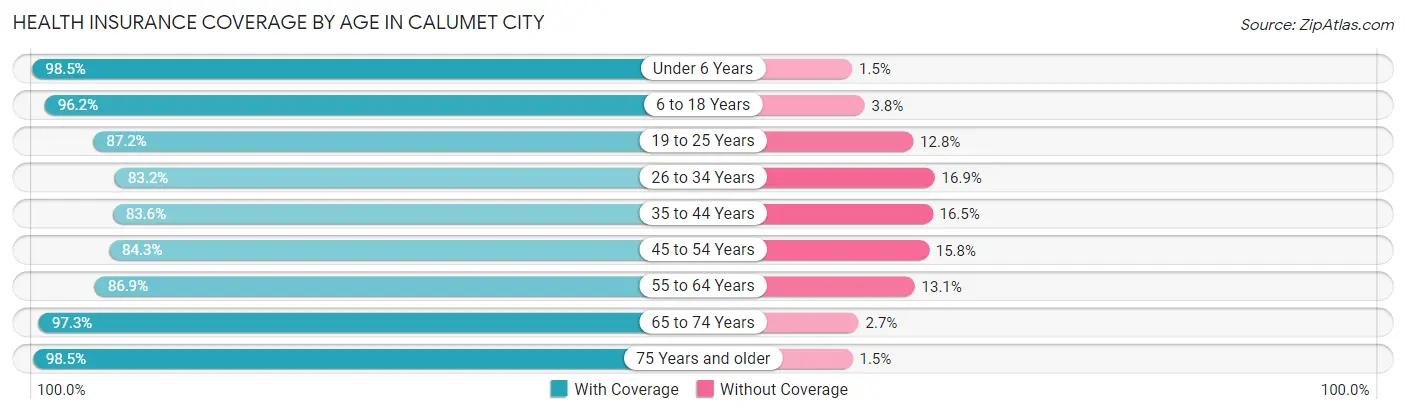 Health Insurance Coverage by Age in Calumet City
