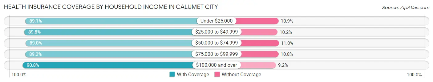 Health Insurance Coverage by Household Income in Calumet City
