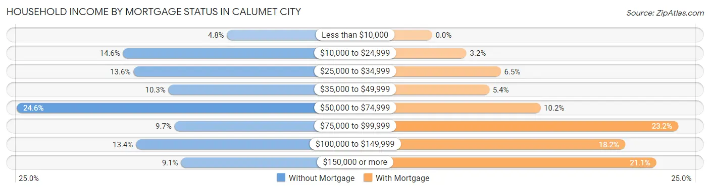 Household Income by Mortgage Status in Calumet City