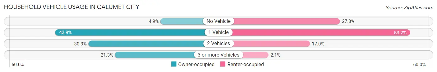 Household Vehicle Usage in Calumet City